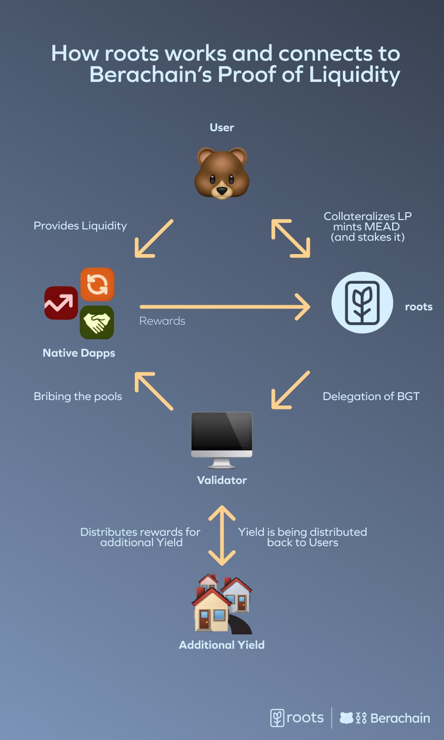 How Roots works and connects to Berachain's Proof of Liquidity